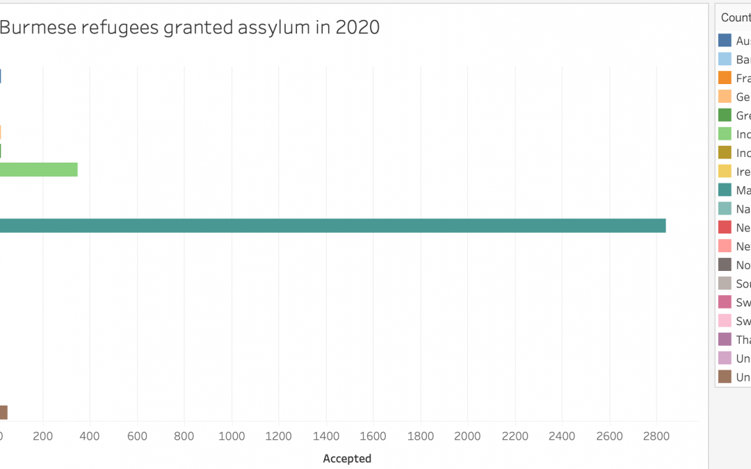 Number of Burmese refugees granted asylum in 2020