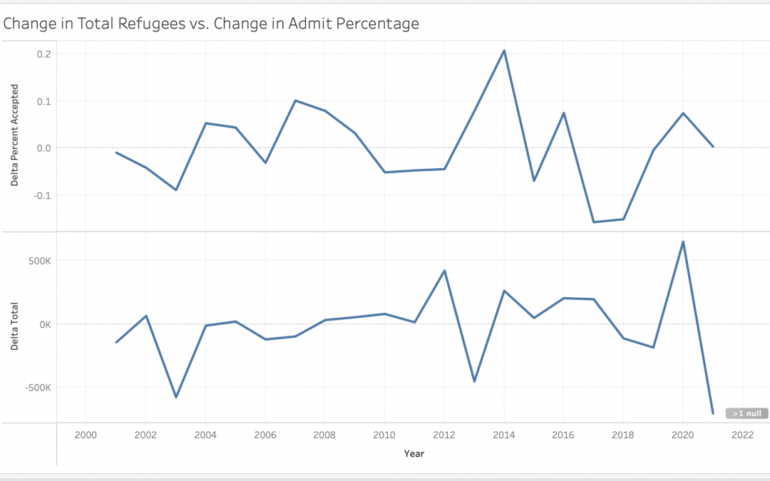 Change in Refugee Applications vs. Change in Admittance Rates