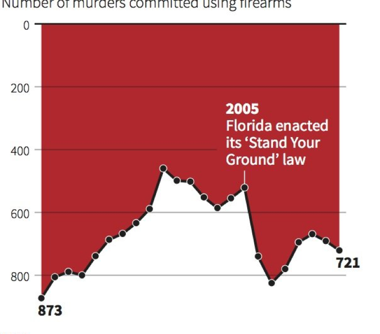 Misleading Graph on Gun Deaths in Florida