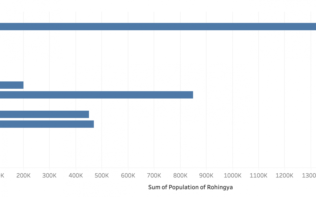 Rohingya by Country