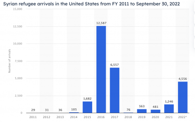 Syrian Refugee arrivals in the United States Data Viz