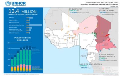 UNHCR: Forcibly Displaced and Stateless Persons